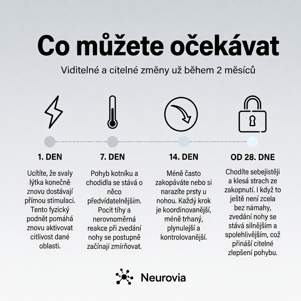 Neurovia™ EMS aktivátor nohou pro nateklé, těžké nebo oslabené nohy – pro domácí použití