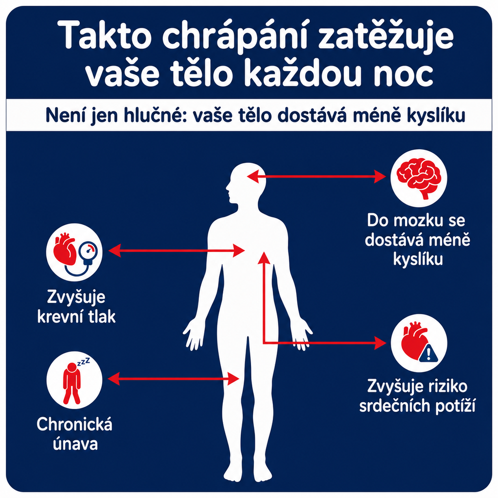 Zbavte se chrápání už od první noci – RestLab (+ hygienické ochranné pouzdro ZDARMA)